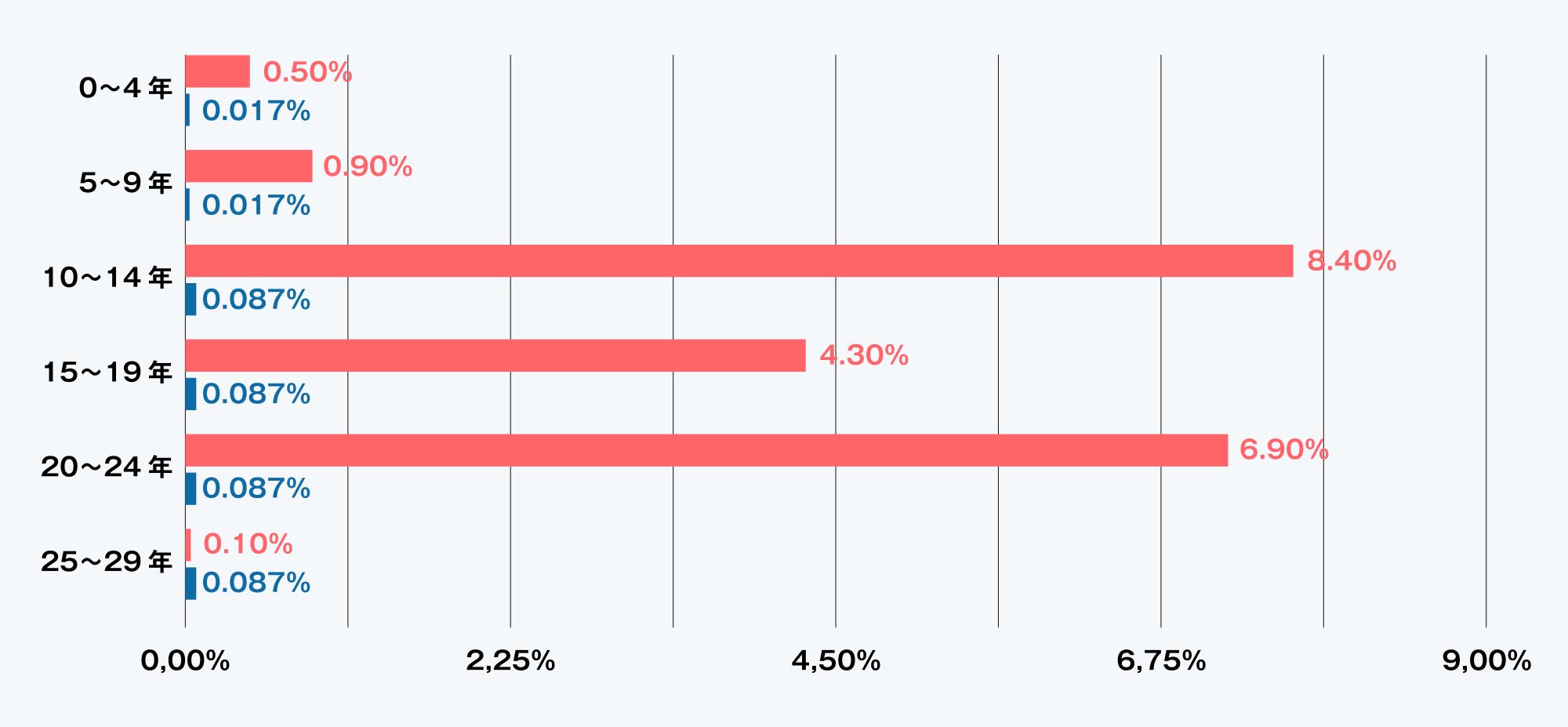 シロアリ被害発生率