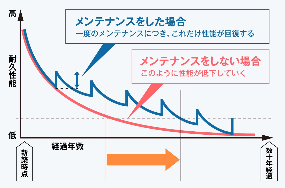 メンテナンスによる建物の寿命
