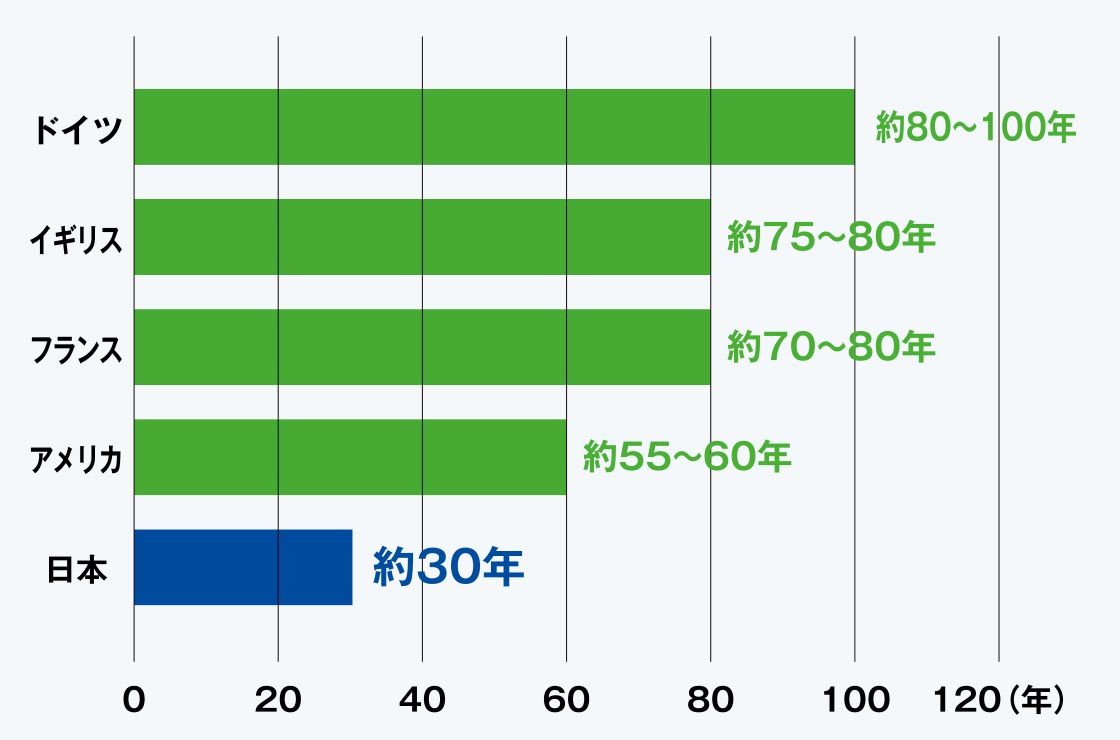 世界の平均住宅寿命