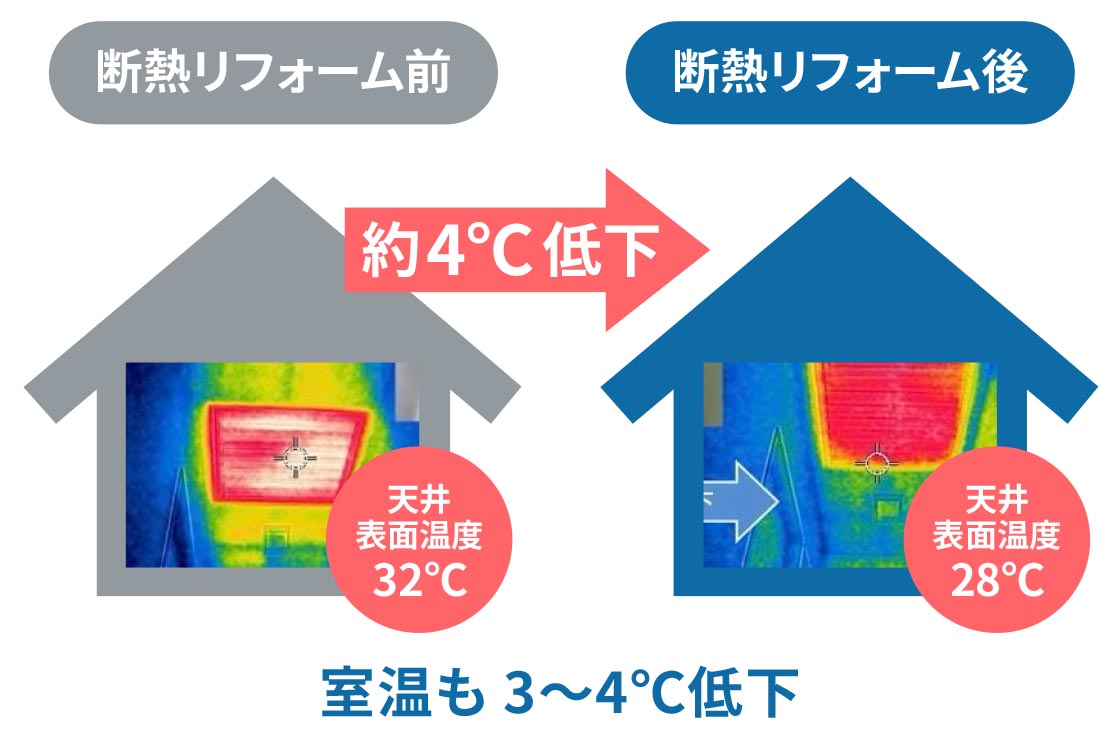 天井の表面温度が約４℃低下