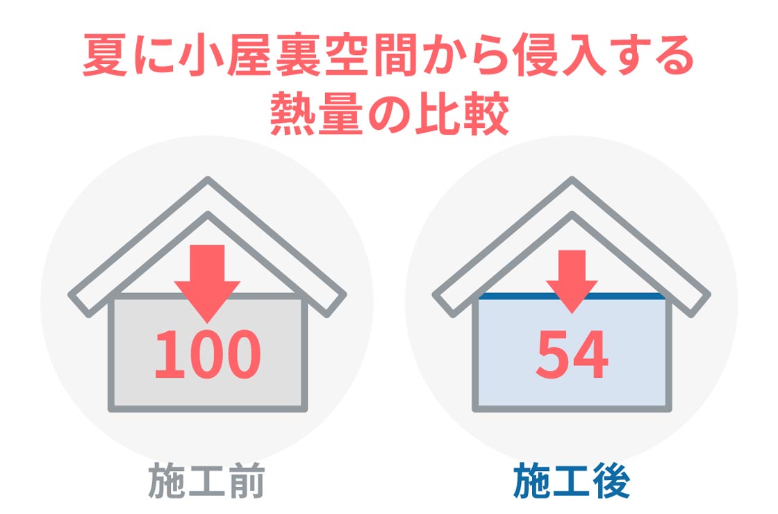 天井熱量を施工前100とすると54に改善　
