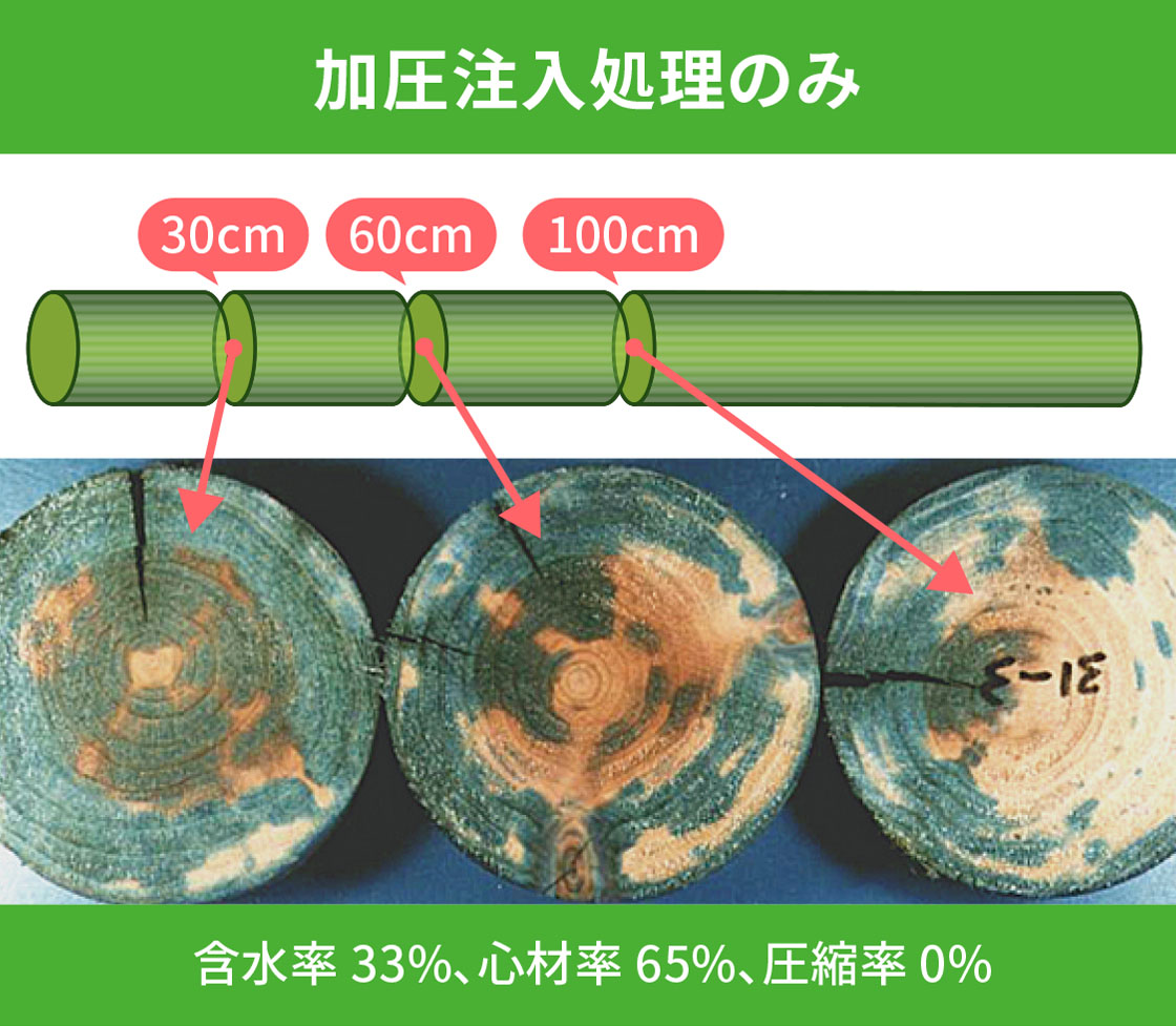 加圧注入処理のみ