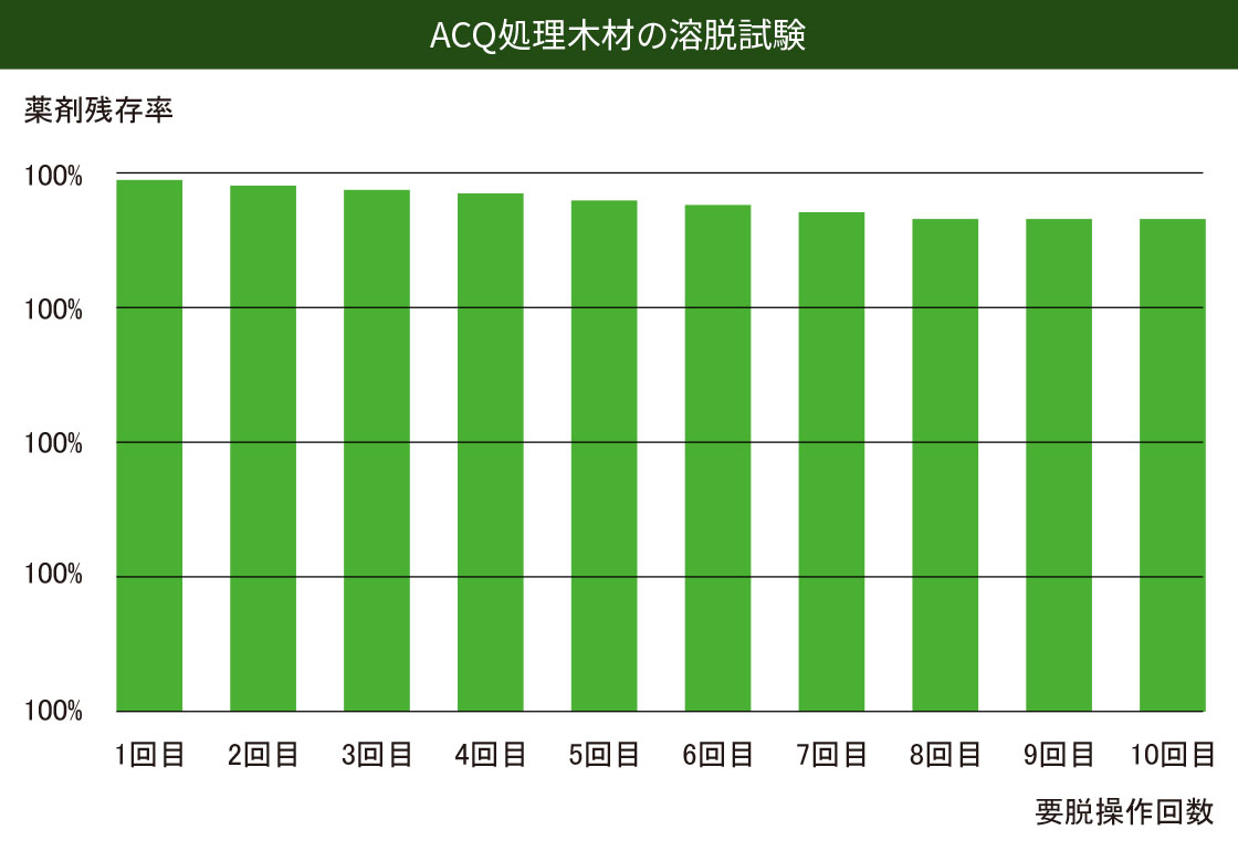 溶脱試験の結果