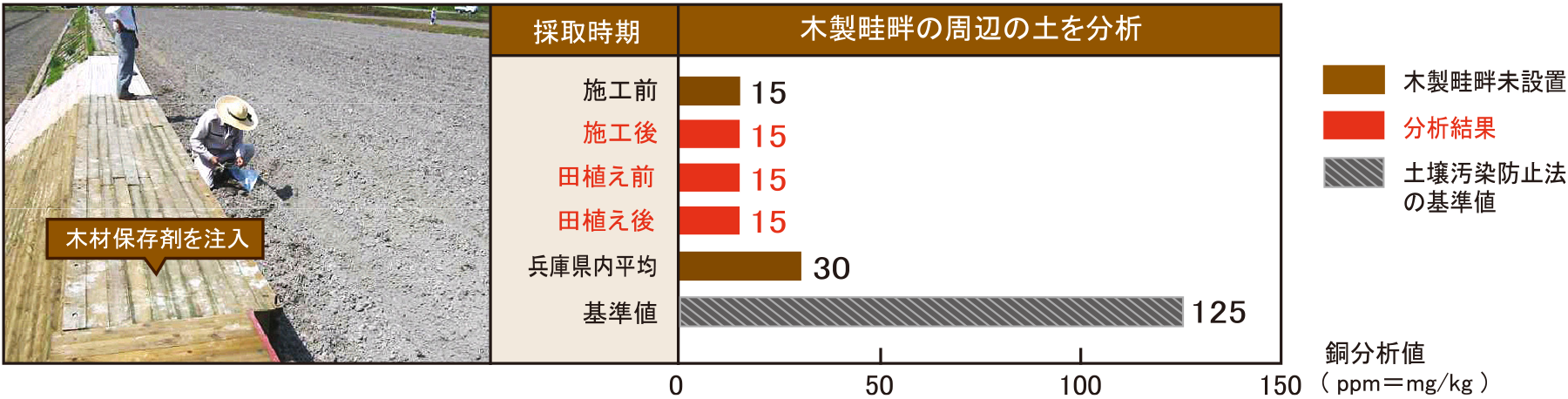 土壌を分析した結果
