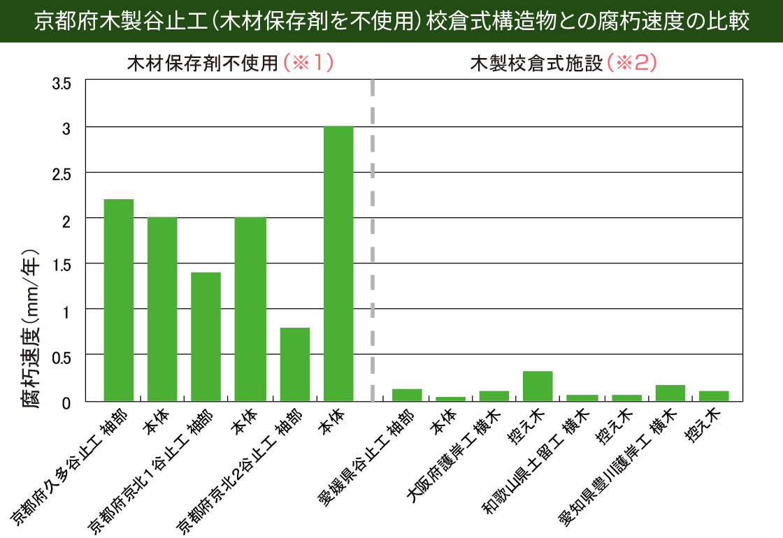 腐朽速度の比較データ